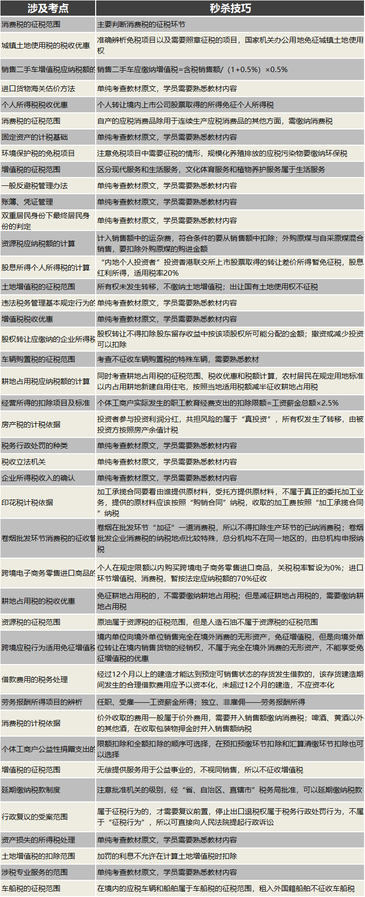 税法客观题秒杀技巧