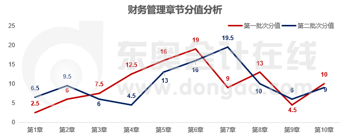 财管各章节分数