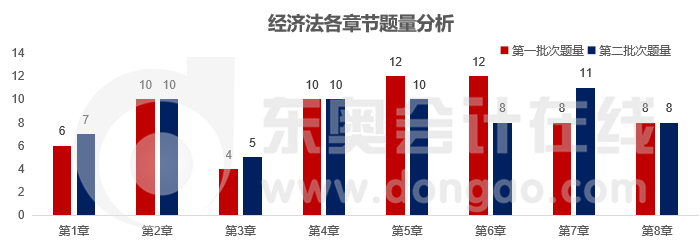 经济法各章题量