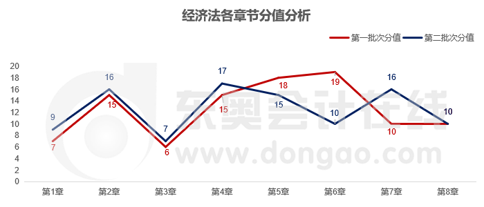 经济法各章分值