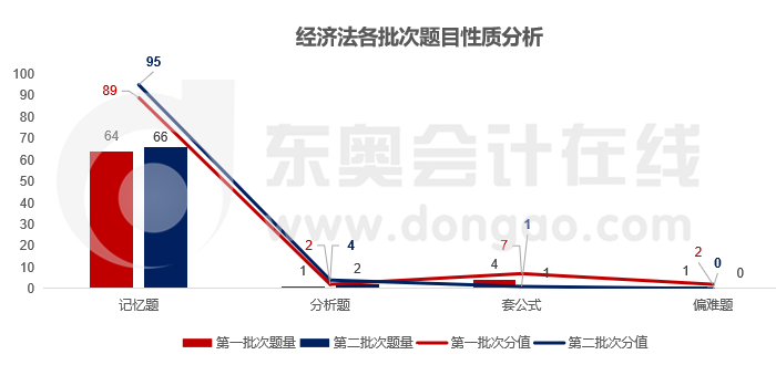 经济法各类题目