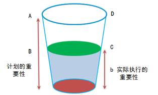 重要性“杯子”