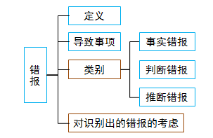 错报