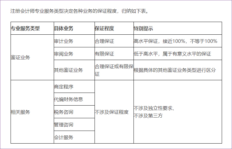 审计保证程度