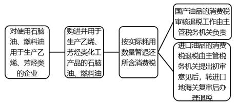 石脑油、燃料油消费税征（免、退）政策