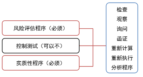 总体审计程序与具体审计程序