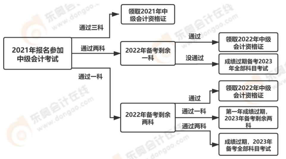 中级会计各科目成绩有效期图解