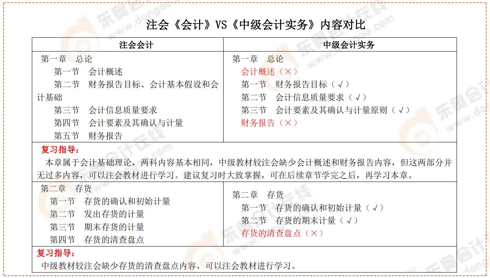 注会《会计》VS《中级会计实务》内容对比