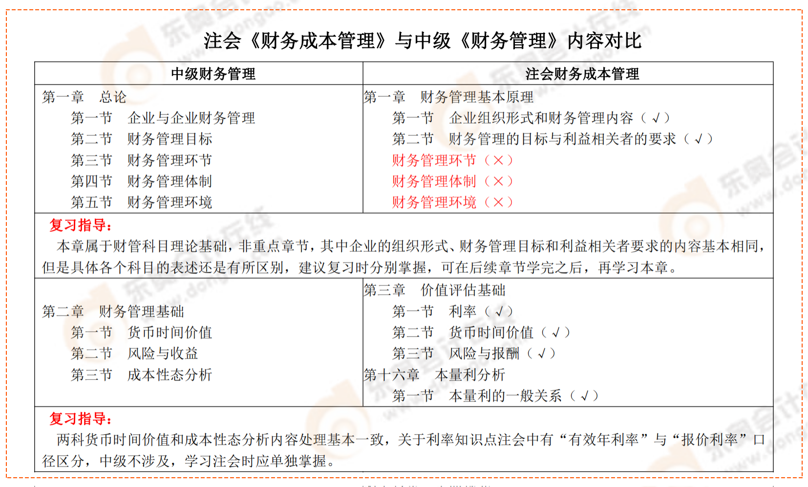 注会《财务成本管理》与中级《财务管理》内容对比