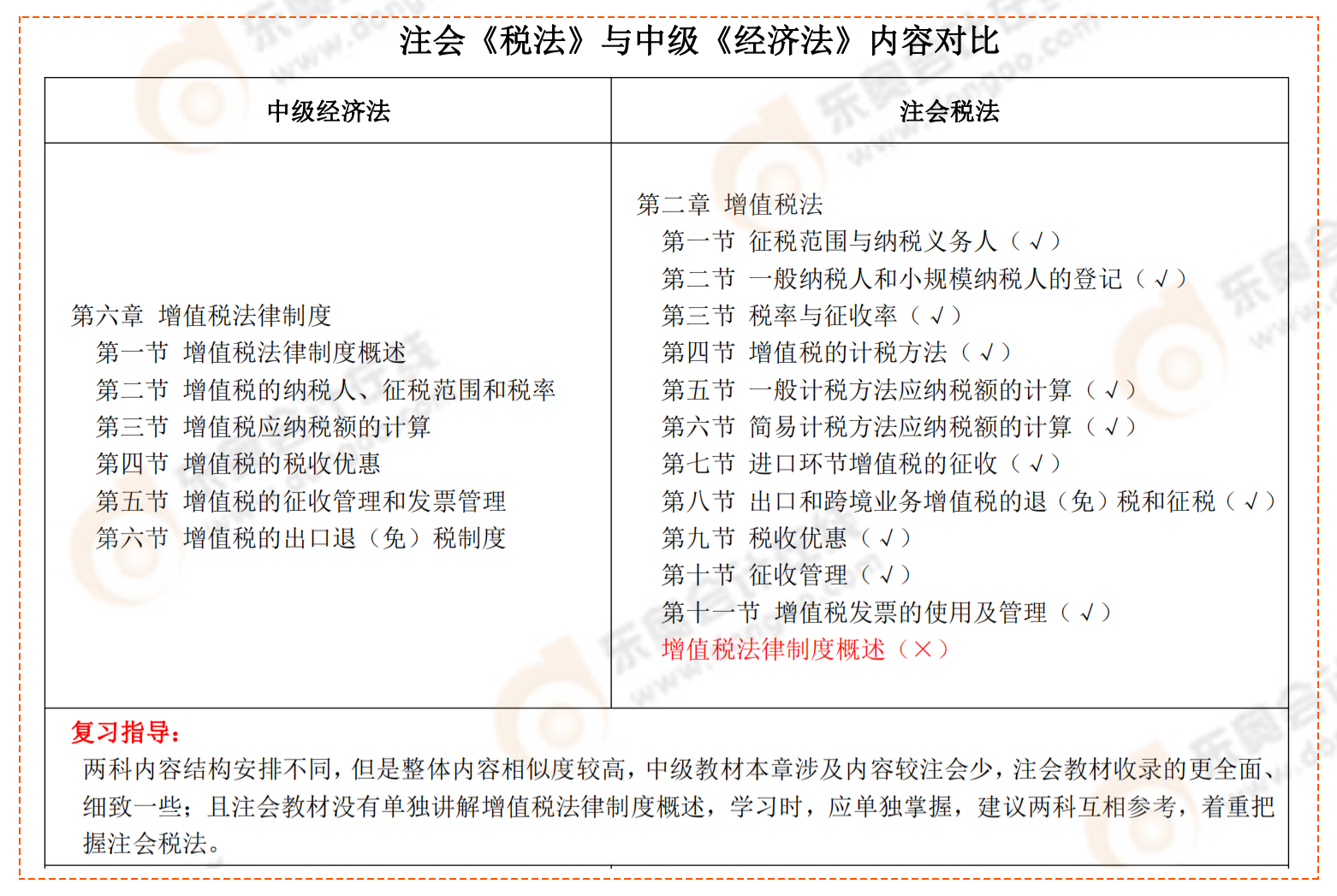 注会《税法》与中级《经济法》内容对比