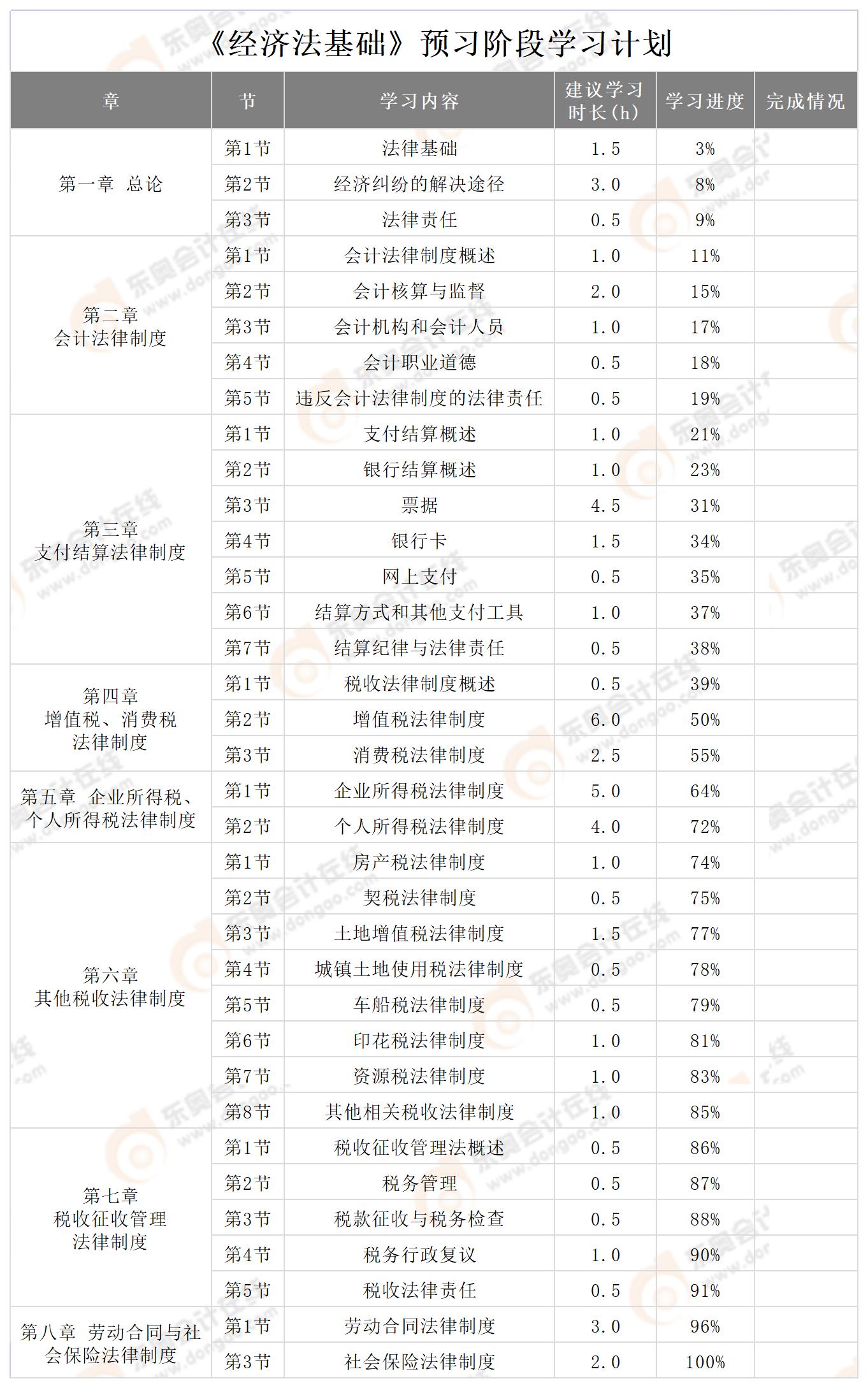 经济法基础预习计划