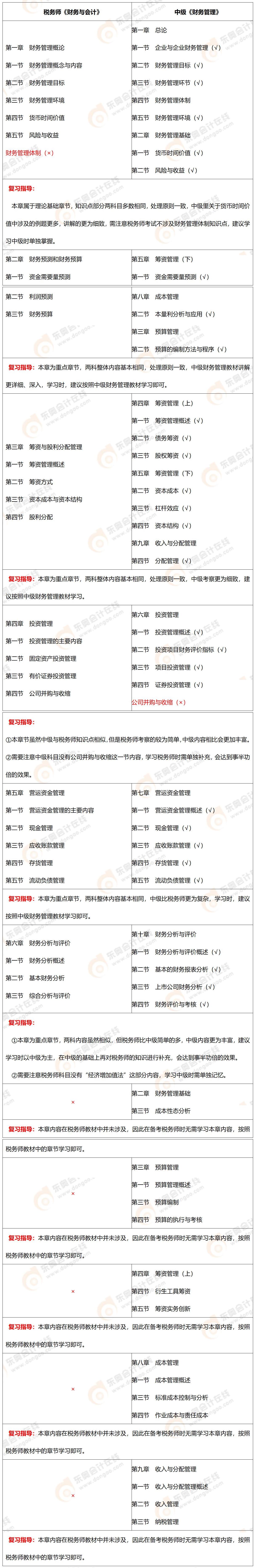 《财务管理》VS《财务与会计》