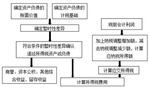 所得税核算一般程序