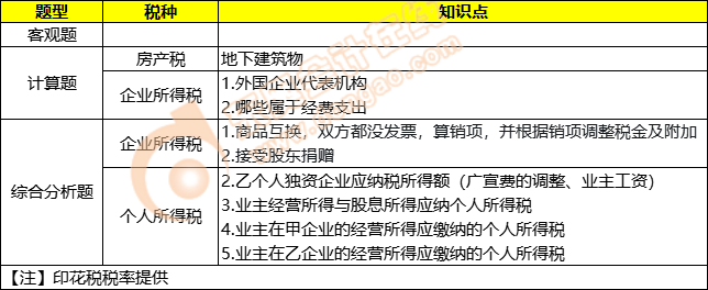 《税法二》考点分布总结