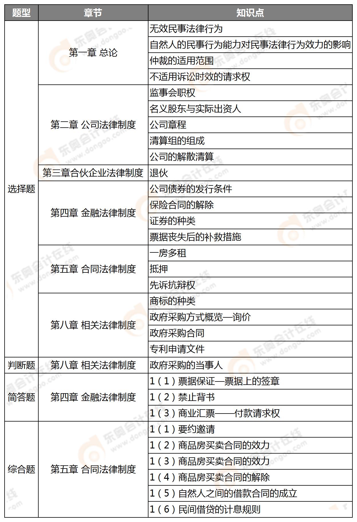 《中级经济法》知识点