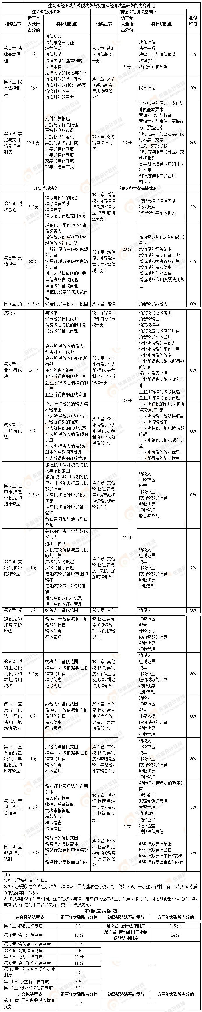 注会经济法、税法与初级经济法基础对比