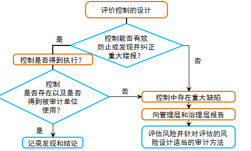 了解内部控制的内容及流程