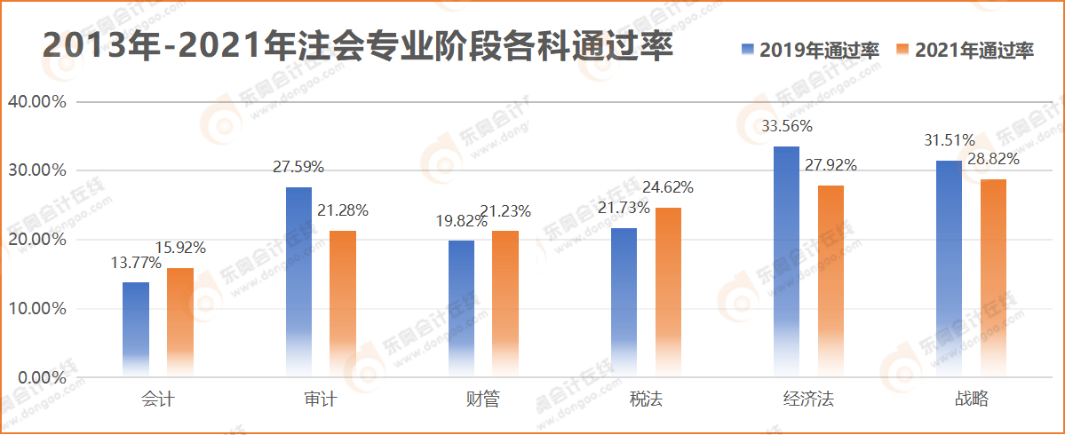 2013年-2021年注会专业阶段各科通过率