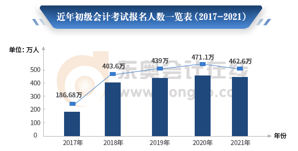 初级会计职称报名人数一览