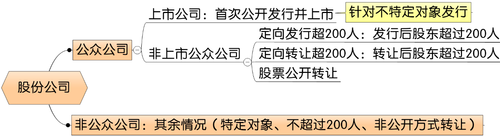 证券法意义上的公司类型