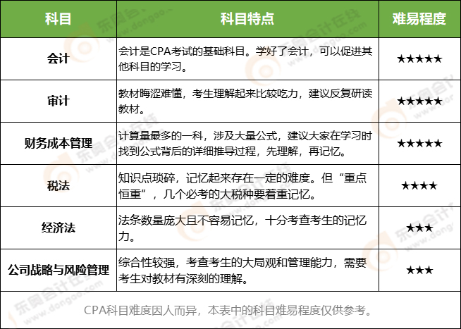 CPA科目特点及难易程度一览表