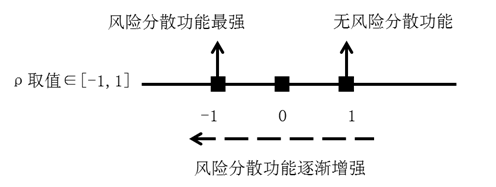 相关系数与风险分散