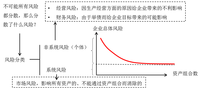 系统风险与非系统风险