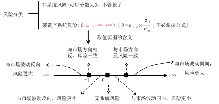 风险分类