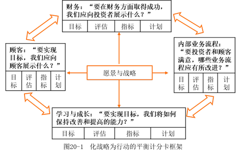 平衡计分卡的框架