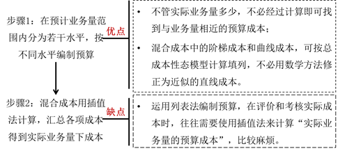 列表法的优缺点