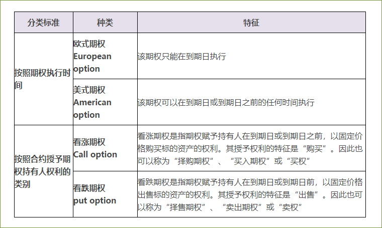 期权的种类