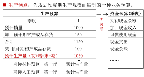 生产预算