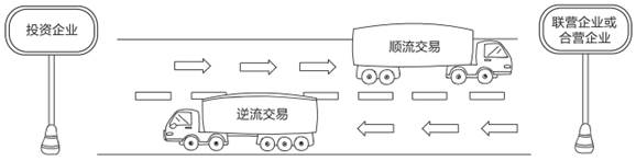 顺流交易和逆流交易