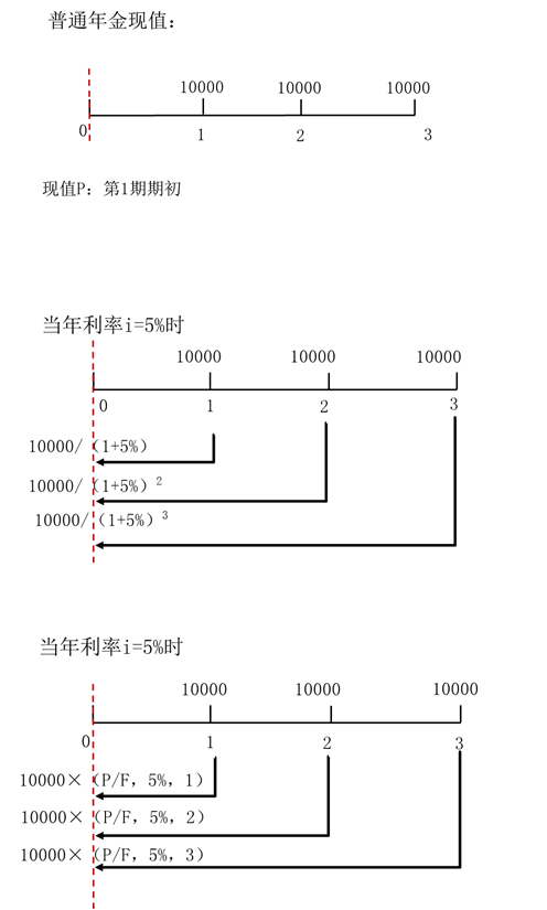 普通年金的现值