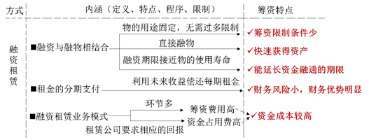 融资租赁的筹资特点