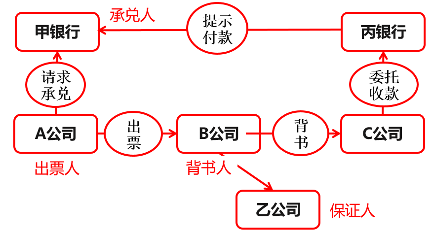 票据行为概述