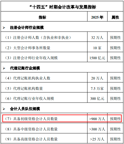 十四五时期会计改革和发展指标