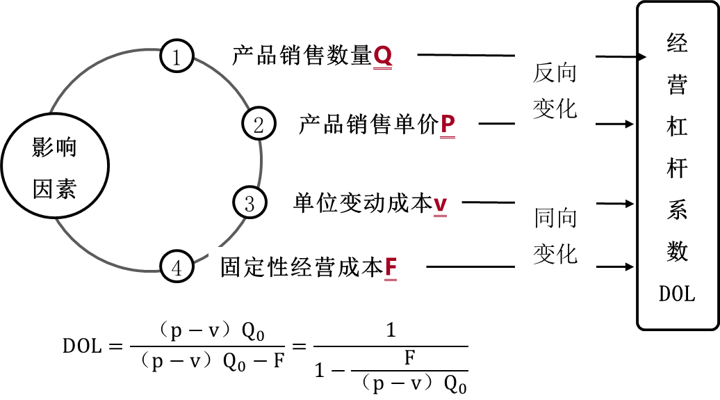 影响经营杠杆的因素