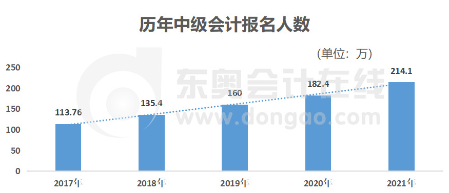 报名人数