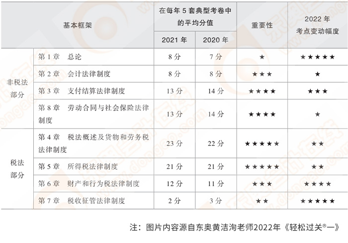 初级会计《经济法基础》各章重要程度