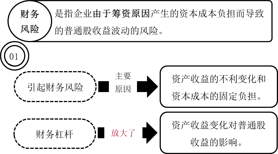 财务杠杆与财务风险的关系1