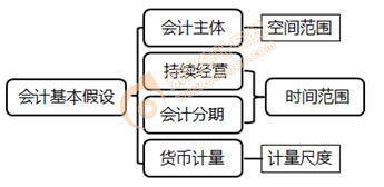 会计基本假设