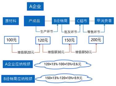 增值税的基本原理