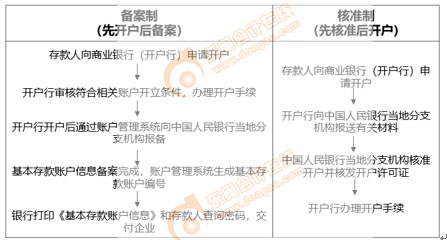 初级会计知识点-开户基本流程