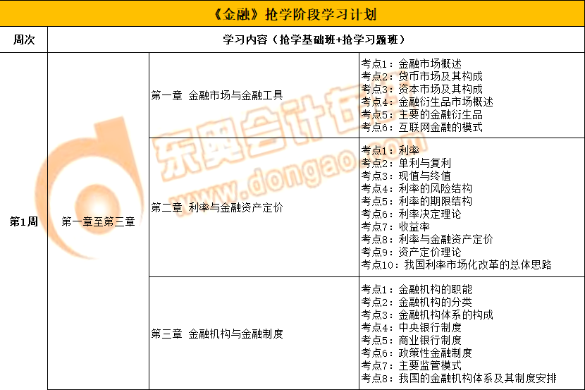 2022年中级经济师《金融》抢学阶段学习计划