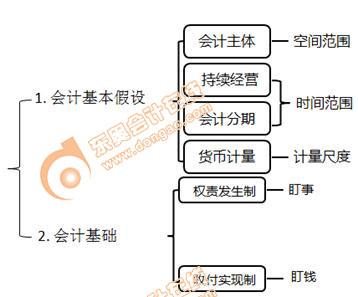 初级会计知识点思维导图