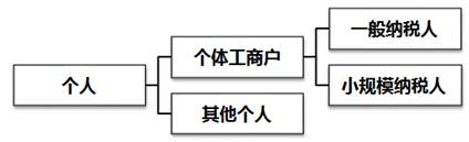 个人销售、出租不动产的增值税纳税审核