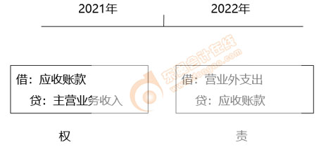 初级会计知识点——直接转销法