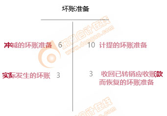 应收账款账务处理3