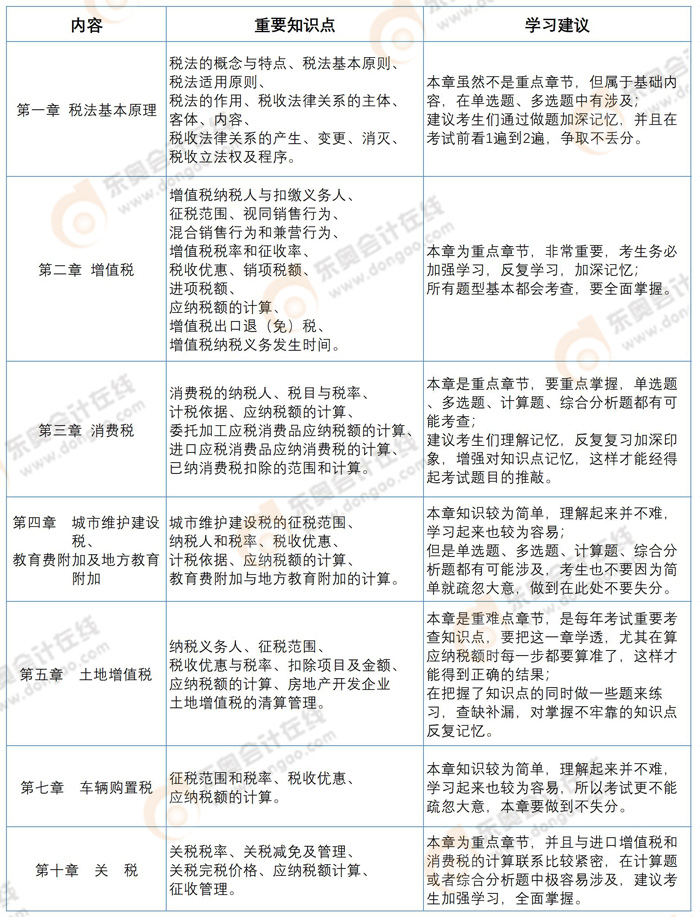 2022年税务师预习阶段《税法一》章节预习重点